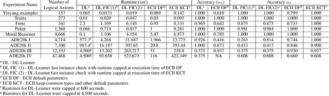 Figure 1 for Efficient Concept Induction for Description Logics