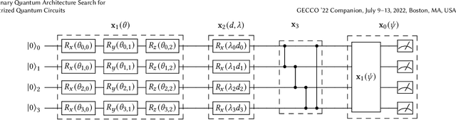 Figure 1 for Evolutionary Quantum Architecture Search for Parametrized Quantum Circuits