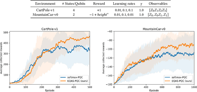 Figure 2 for Evolutionary Quantum Architecture Search for Parametrized Quantum Circuits