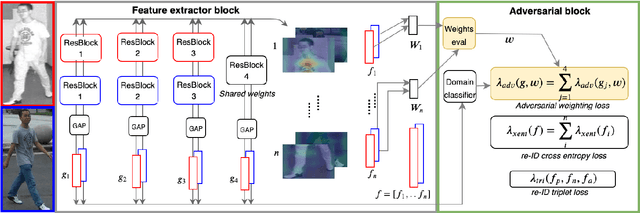 Figure 3 for Domain Adversarial Training for Infrared-colour Person Re-Identification