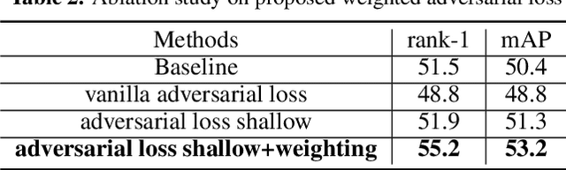 Figure 4 for Domain Adversarial Training for Infrared-colour Person Re-Identification