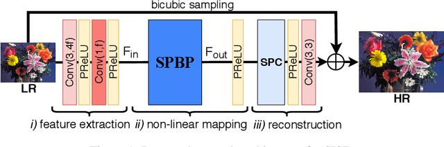 Figure 1 for Sub-Pixel Back-Projection Network For Lightweight Single Image Super-Resolution