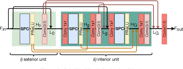 Figure 3 for Sub-Pixel Back-Projection Network For Lightweight Single Image Super-Resolution