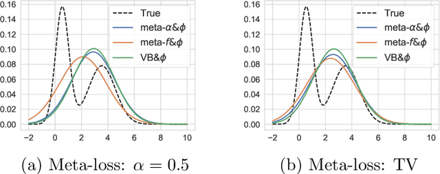 Figure 3 for Meta-Learning for Variational Inference