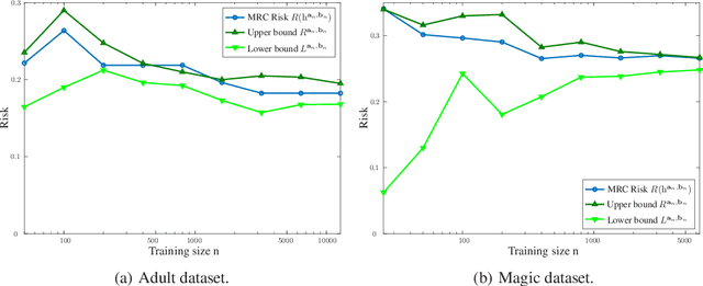 Figure 1 for Minimax Classification with 0-1 Loss and Performance Guarantees