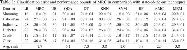 Figure 2 for Minimax Classification with 0-1 Loss and Performance Guarantees