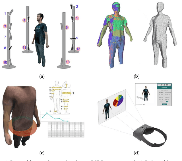 Figure 1 for RGB-D-based Framework to Acquire, Visualize and Measure the Human Body for Dietetic Treatments