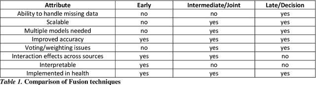 Figure 2 for Multimodal Machine Learning in Precision Health