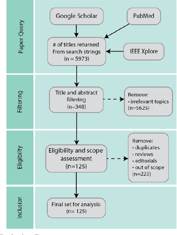 Figure 4 for Multimodal Machine Learning in Precision Health