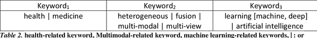 Figure 3 for Multimodal Machine Learning in Precision Health