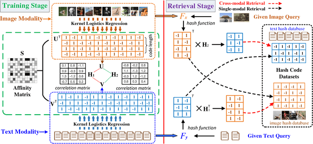 Figure 2 for MTFH: A Matrix Tri-Factorization Hashing Framework for Efficient Cross-Modal Retrieval