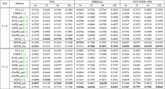 Figure 1 for MTFH: A Matrix Tri-Factorization Hashing Framework for Efficient Cross-Modal Retrieval