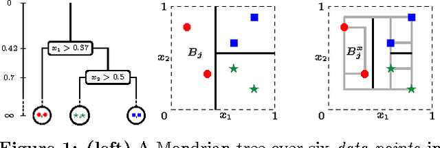 Figure 1 for Mondrian Forests for Large-Scale Regression when Uncertainty Matters