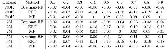 Figure 4 for Mondrian Forests for Large-Scale Regression when Uncertainty Matters