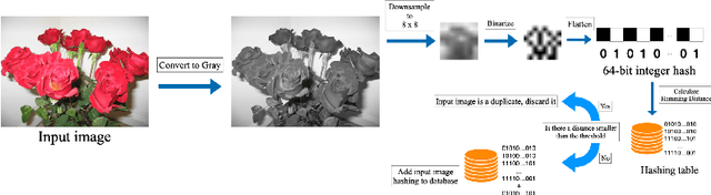 Figure 3 for CE-Dedup: Cost-Effective Convolutional Neural Nets Training based on Image Deduplication