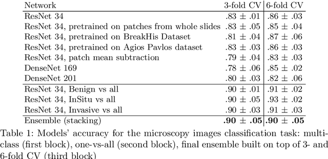 Figure 2 for Ensembling Neural Networks for Digital Pathology Images Classification and Segmentation