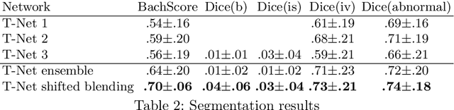 Figure 4 for Ensembling Neural Networks for Digital Pathology Images Classification and Segmentation