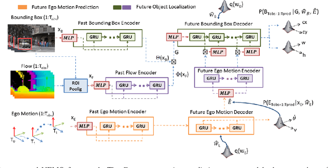 Figure 2 for NEMO: Future Object Localization Using Noisy Ego Priors