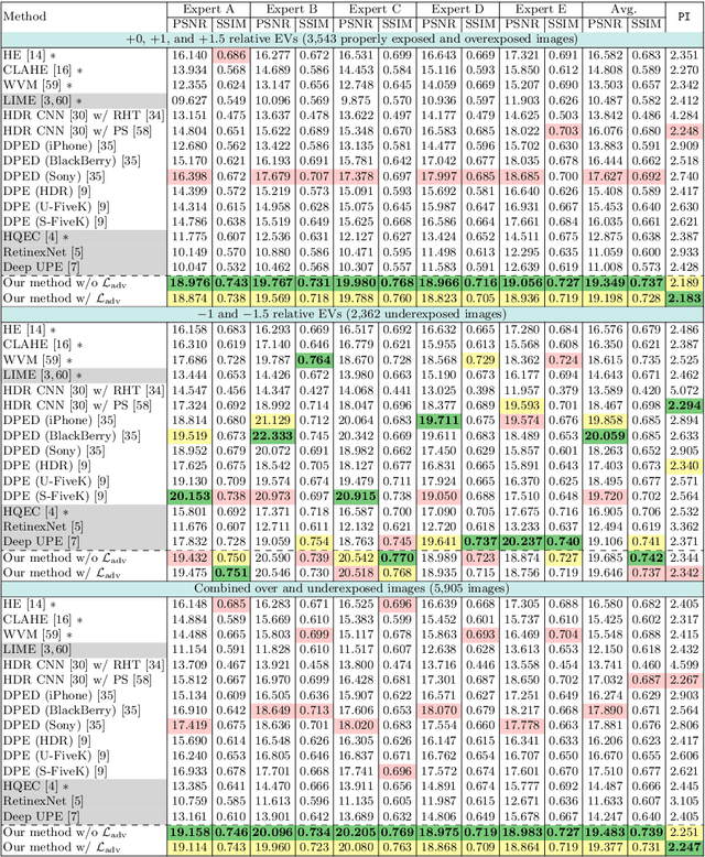 Figure 2 for Learning to Correct Overexposed and Underexposed Photos