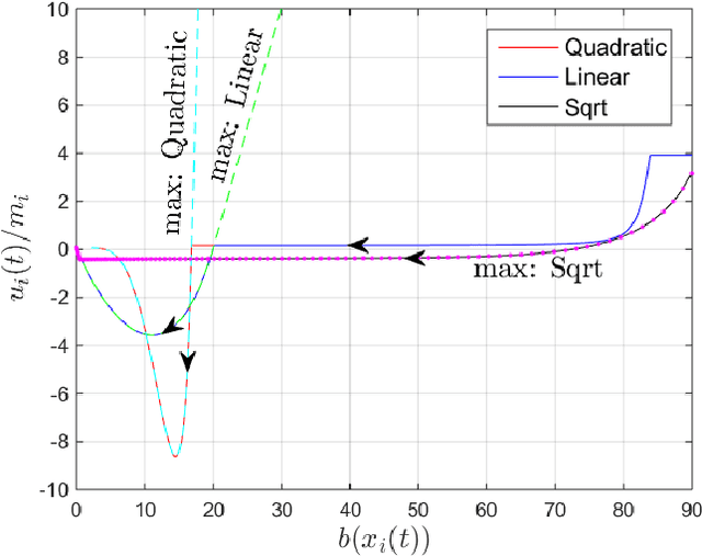 Figure 1 for Control Barrier Functions for Systems with High Relative Degree