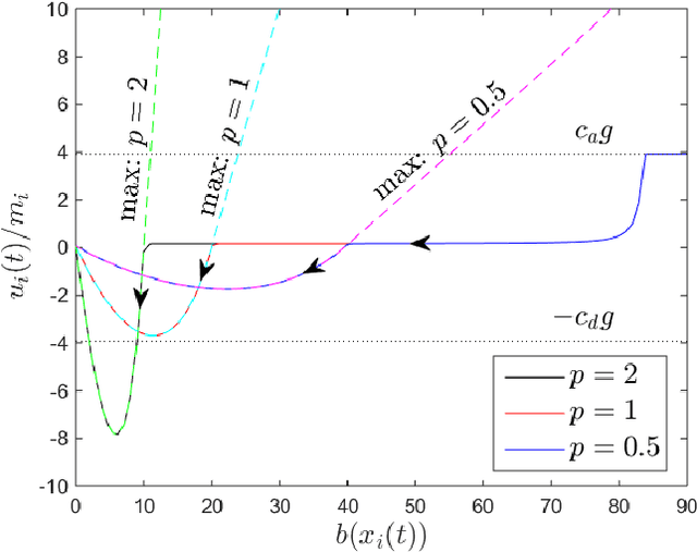 Figure 2 for Control Barrier Functions for Systems with High Relative Degree