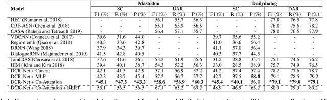Figure 2 for DCR-Net: A Deep Co-Interactive Relation Network for Joint Dialog Act Recognition and Sentiment Classification