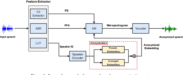 Figure 1 for NWPU-ASLP System for the VoicePrivacy 2022 Challenge