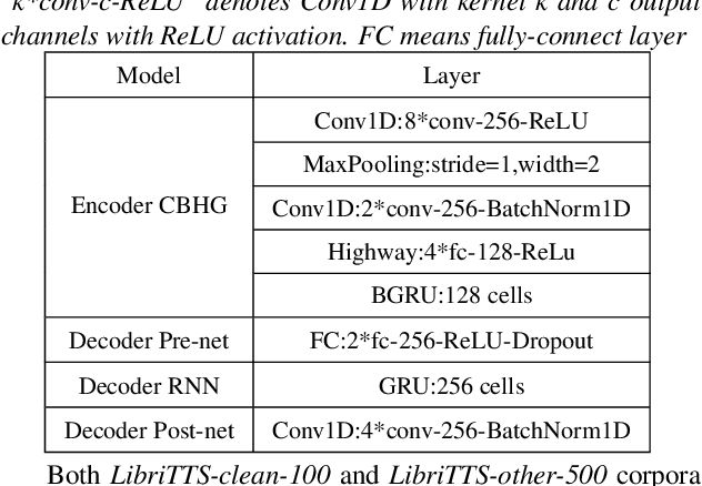 Figure 2 for NWPU-ASLP System for the VoicePrivacy 2022 Challenge