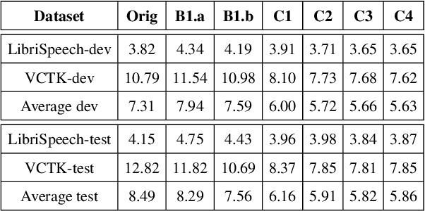 Figure 4 for NWPU-ASLP System for the VoicePrivacy 2022 Challenge