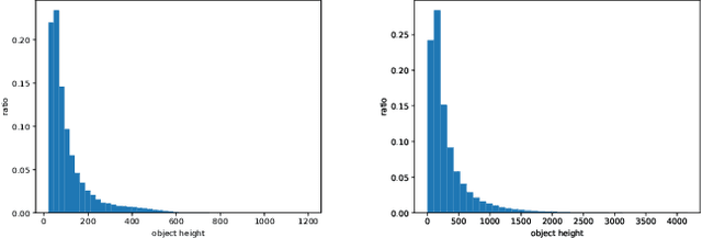 Figure 4 for TJU-DHD: A Diverse High-Resolution Dataset for Object Detection