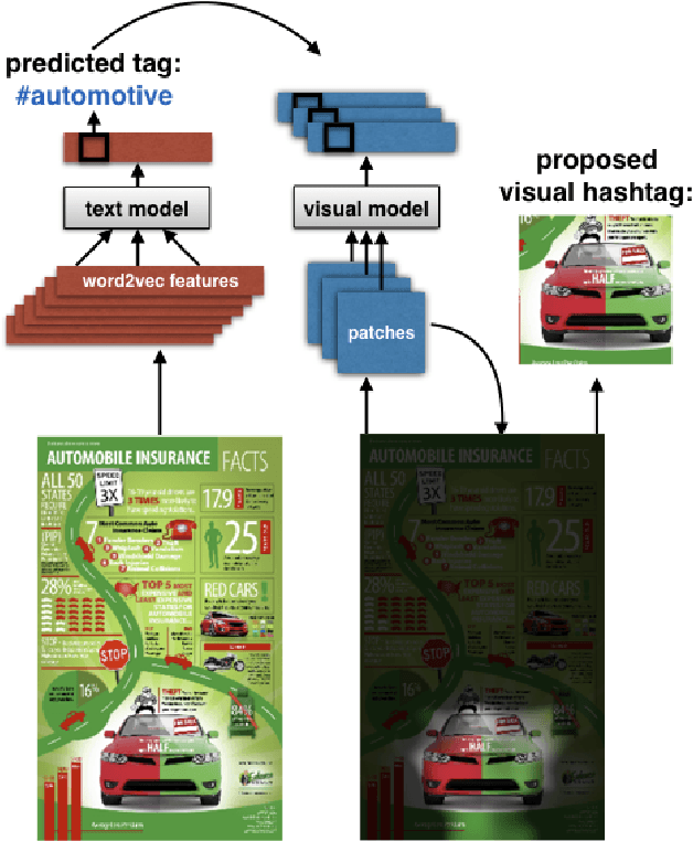 Figure 1 for Understanding Infographics through Textual and Visual Tag Prediction