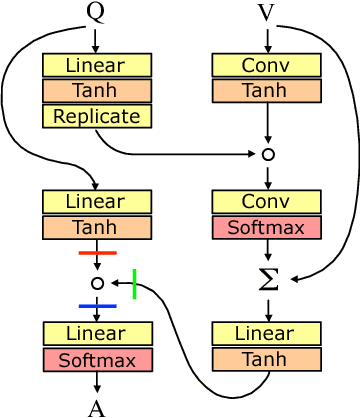 Figure 1 for Visual Explanations from Hadamard Product in Multimodal Deep Networks