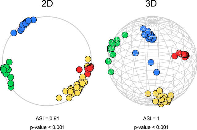 Figure 3 for Angular separability of data clusters or network communities in geometrical space and its relevance to hyperbolic embedding