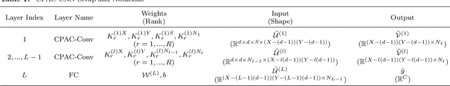 Figure 2 for CPAC-Conv: CP-decomposition to Approximately Compress Convolutional Layers in Deep Learning