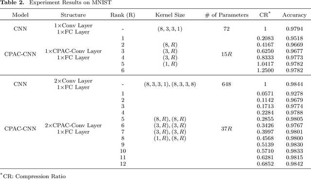 Figure 4 for CPAC-Conv: CP-decomposition to Approximately Compress Convolutional Layers in Deep Learning