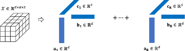 Figure 1 for CPAC-Conv: CP-decomposition to Approximately Compress Convolutional Layers in Deep Learning