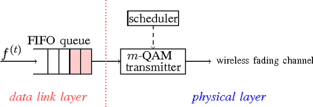 Figure 1 for On Monotonicity of the Optimal Transmission Policy in Cross-layer Adaptive m-QAM Modulation