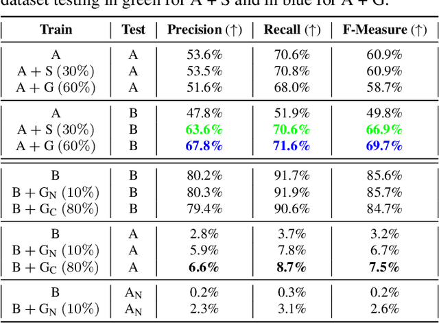 Figure 4 for Deflating Dataset Bias Using Synthetic Data Augmentation