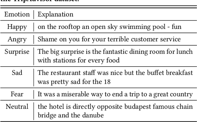 Figure 2 for Towards Generating Robust, Fair, and Emotion-Aware Explanations for Recommender Systems