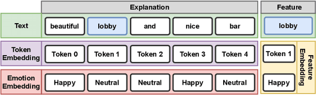 Figure 3 for Towards Generating Robust, Fair, and Emotion-Aware Explanations for Recommender Systems