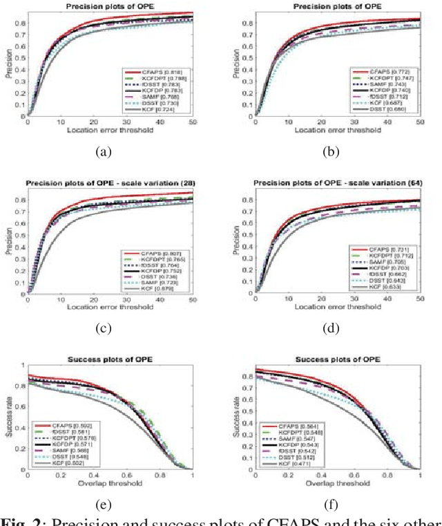 Figure 3 for Correlation filter tracking with adaptive proposal selection for accurate scale estimation