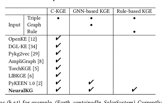 Figure 1 for NeuralKG: An Open Source Library for Diverse Representation Learning of Knowledge Graphs