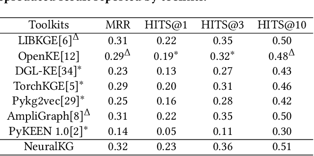 Figure 4 for NeuralKG: An Open Source Library for Diverse Representation Learning of Knowledge Graphs