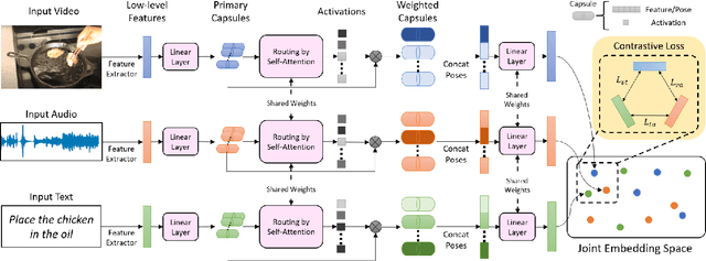 Figure 1 for Routing with Self-Attention for Multimodal Capsule Networks