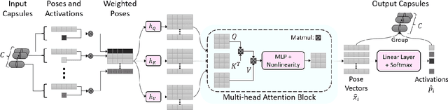 Figure 3 for Routing with Self-Attention for Multimodal Capsule Networks