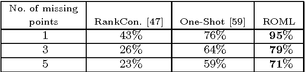 Figure 2 for ROML: A Robust Feature Correspondence Approach for Matching Objects in A Set of Images