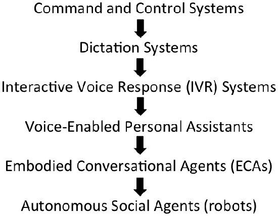 Figure 1 for Talking with Robots: Opportunities and Challenges