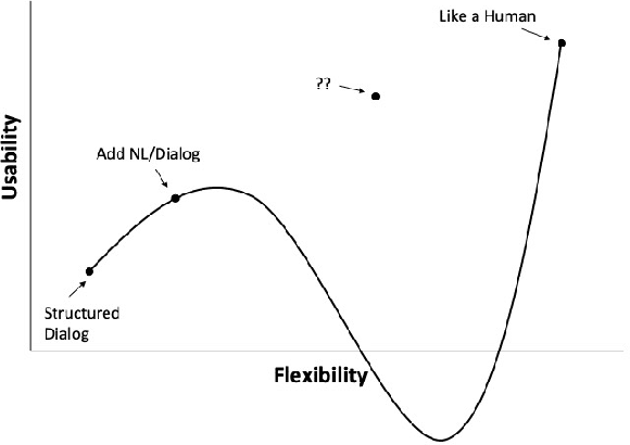 Figure 2 for Talking with Robots: Opportunities and Challenges