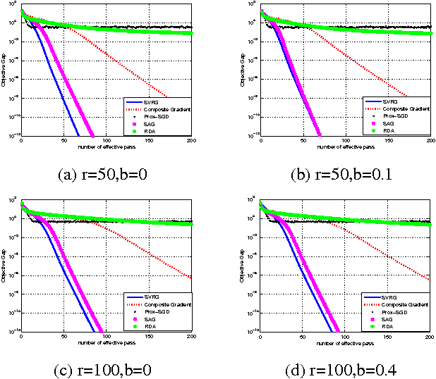 Figure 1 for Linear Convergence of SVRG in Statistical Estimation