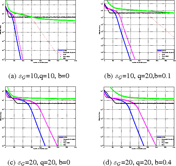 Figure 2 for Linear Convergence of SVRG in Statistical Estimation
